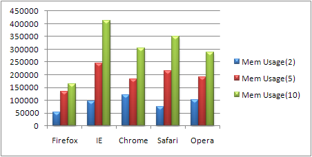 Memory usage